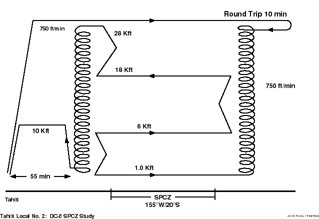 DC-8 Flight Profile