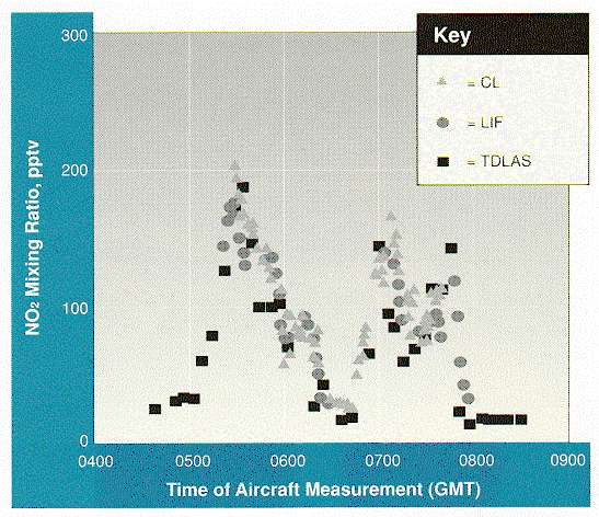 Agreement Among LIG, CL, and Laser Absorption Measurements