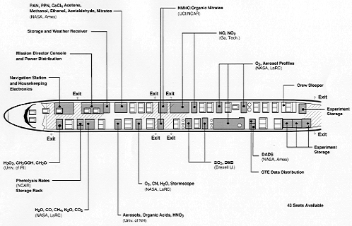 PEM-Tropics A DC8 Instrument layout