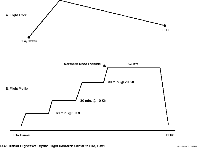 DC-8 Flight Profile
