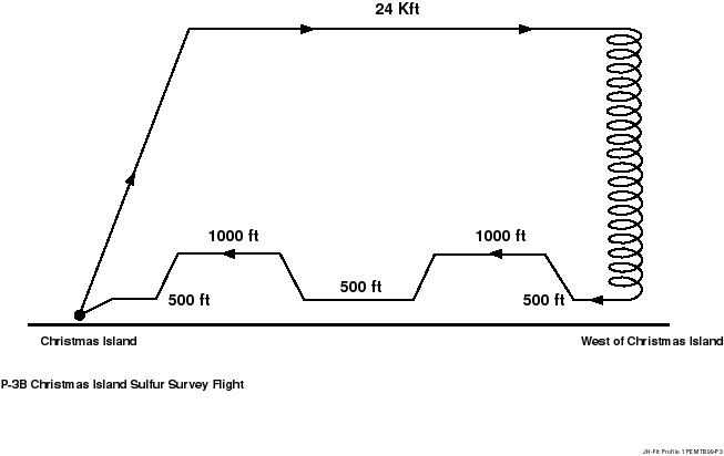 P3-B Flight Profile