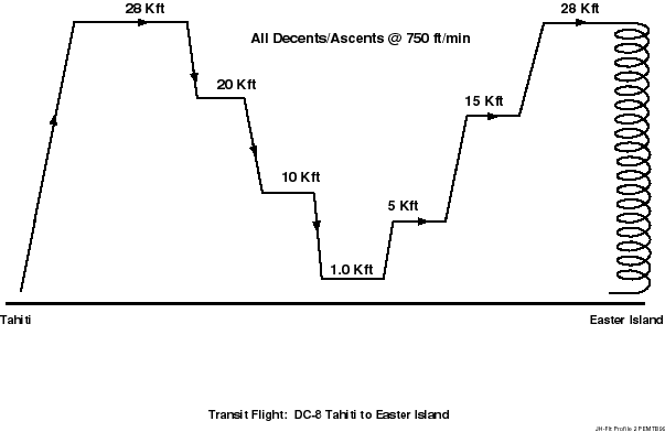 DC-8 Flight Profile