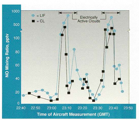Agreement Between LIF and CL Techniques