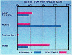Fall Air Mass Flow
