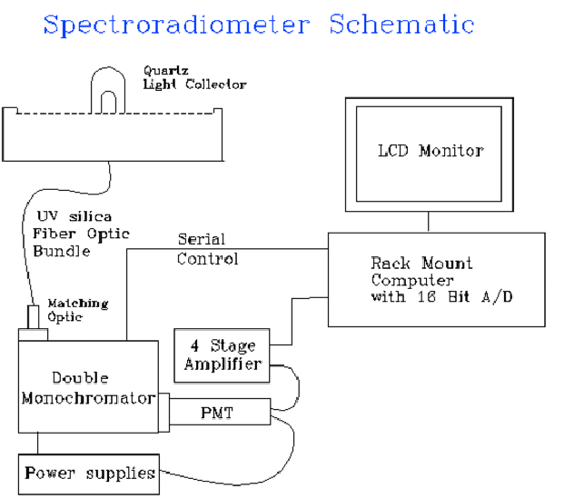 Spectroradiometer Schematic